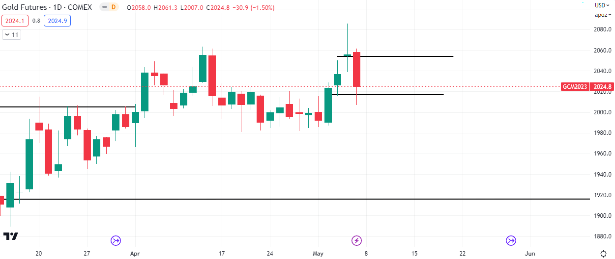 Gold Daily Chart