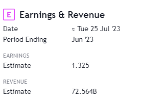 $GOOG June Earning and Revenue Expectations