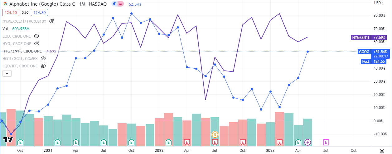 $GOOG compared to High Yield Corporate Bonds/10Y Government Bonds