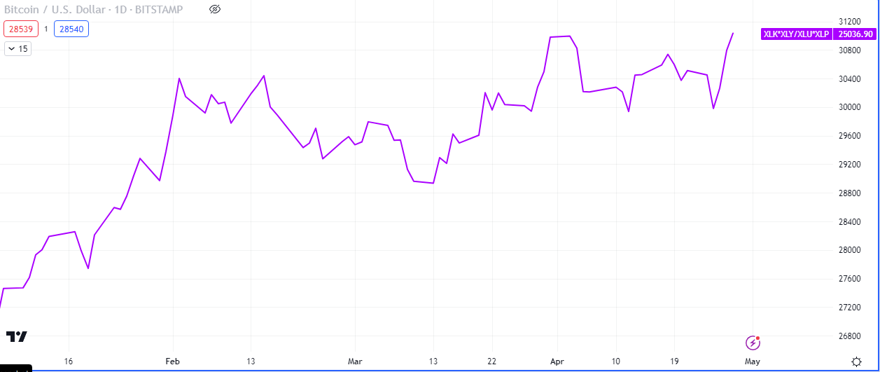 Tech and Consumer Discretionary versus Utilities and Staples