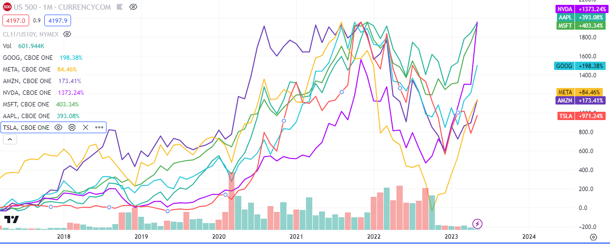 A comparison of some of the top mega capitalization stock