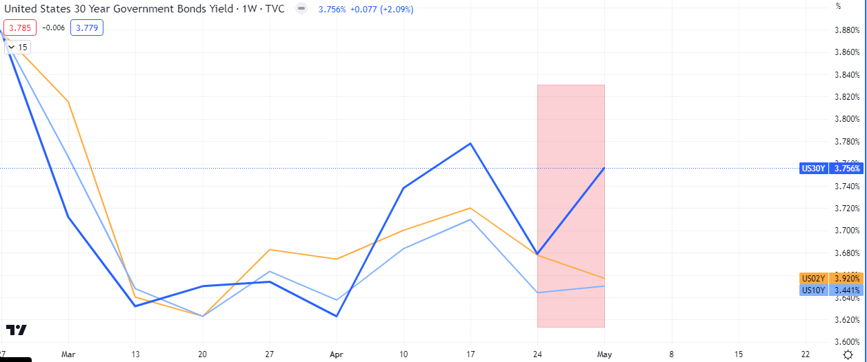 US Treasury Bond Curve Steepener