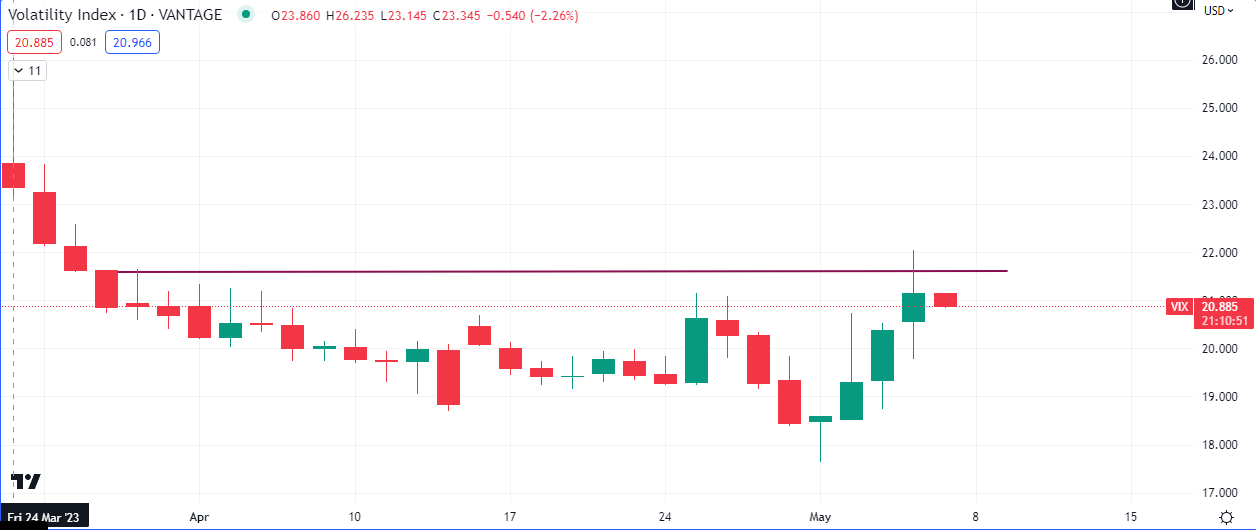 Volatility Index ($VIX) Daily Chart