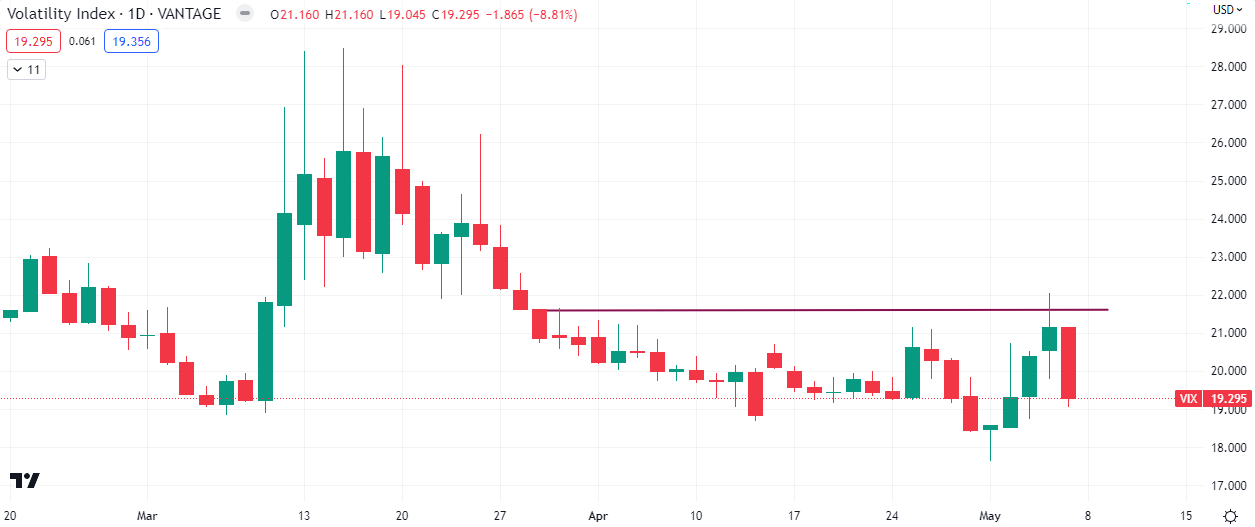 $VIX Daily Chart