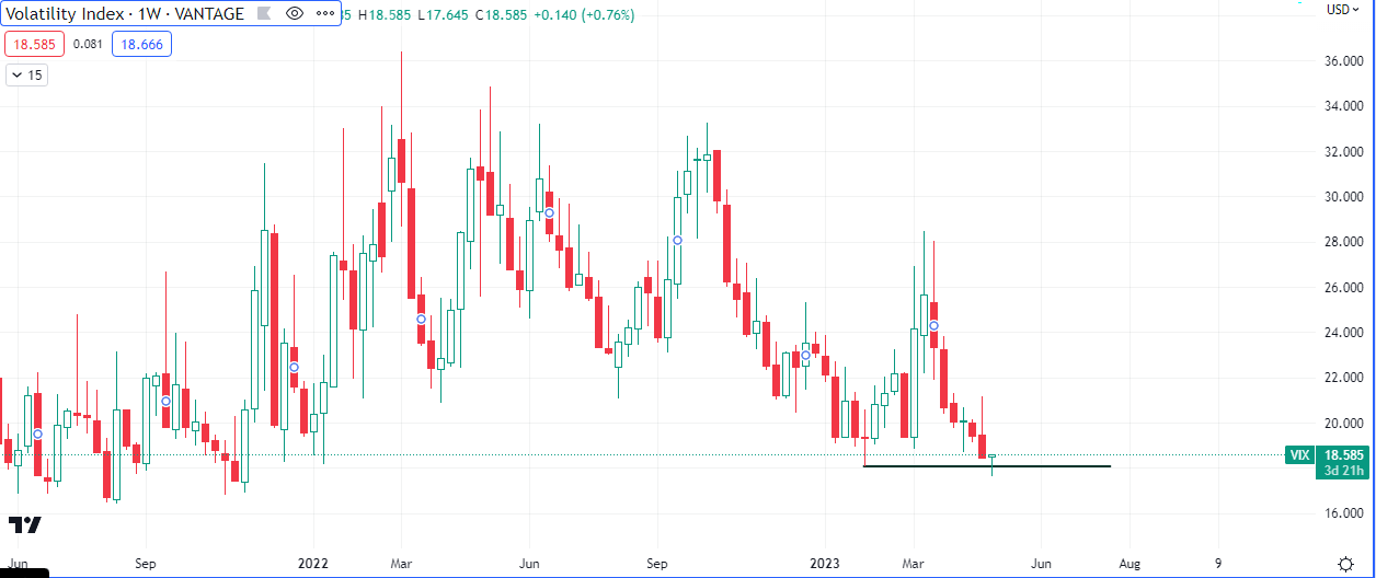 Volatility  Index ($VIX)