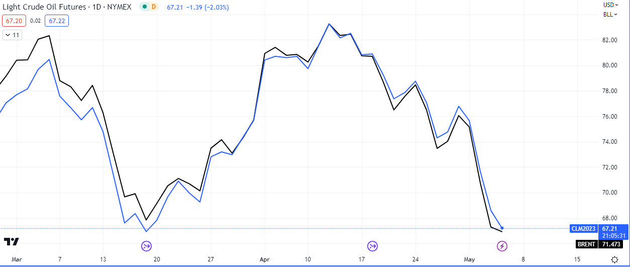 WTI and BRENT Daily Chart