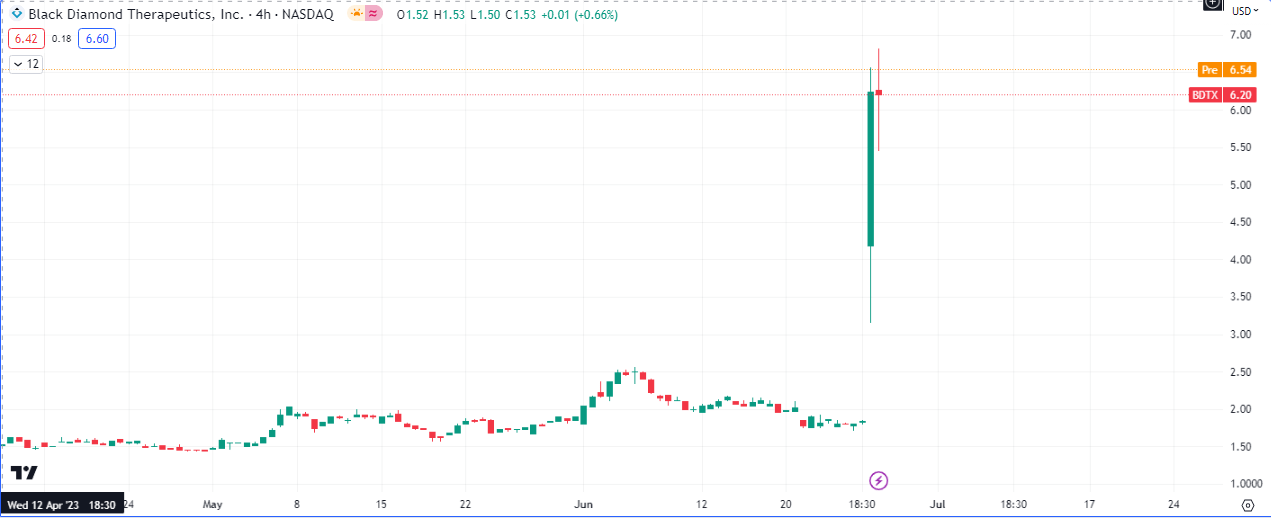 $BDTX 4H Chart Gap