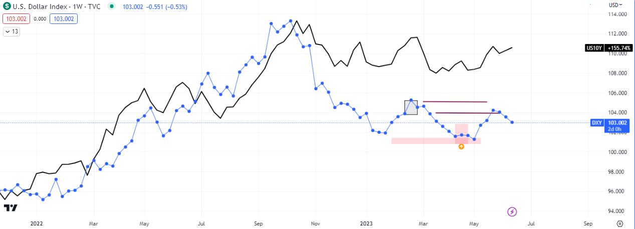 US Dollar Index (blue dotted line) vs US 10Y Treasury (black line)