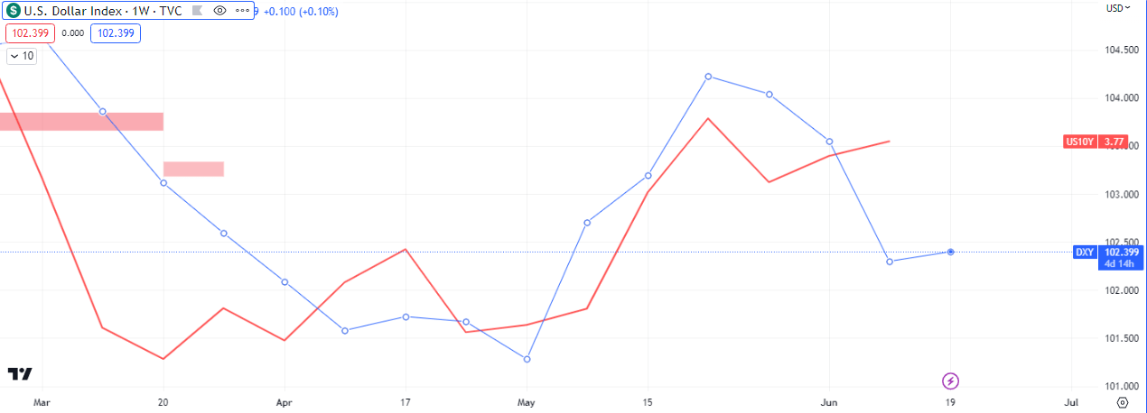 $DXY compared to US10Y