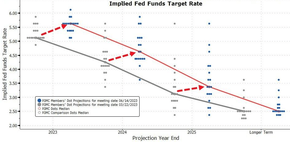 Fed Dot Plot