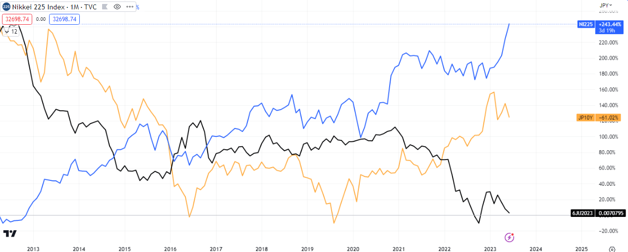 Nikkei225, Japanese 10 Year Treasury, JPY Futures