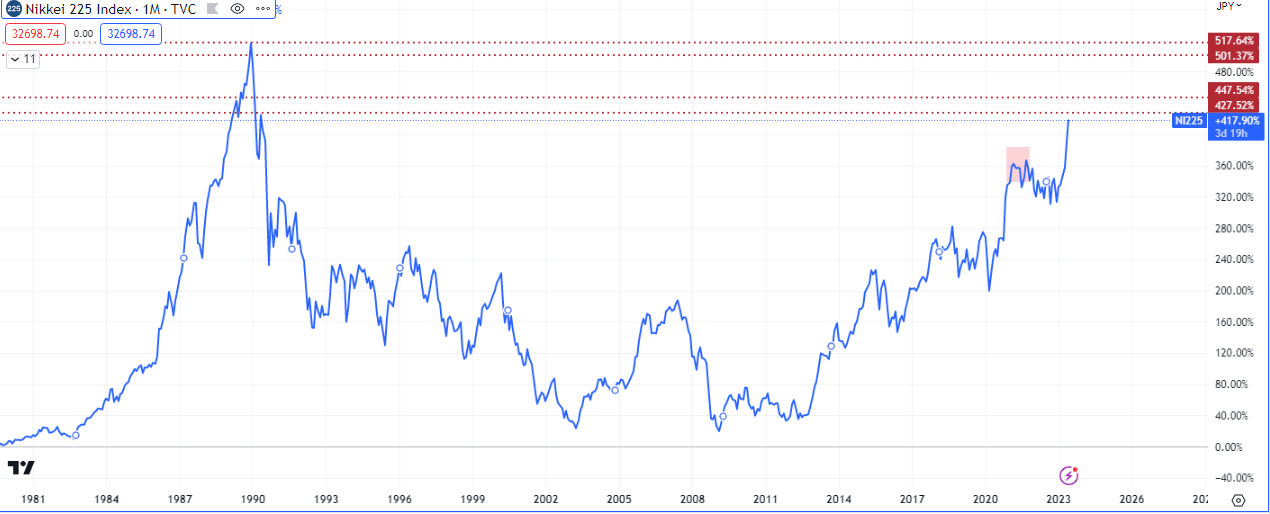 Nikkei 225