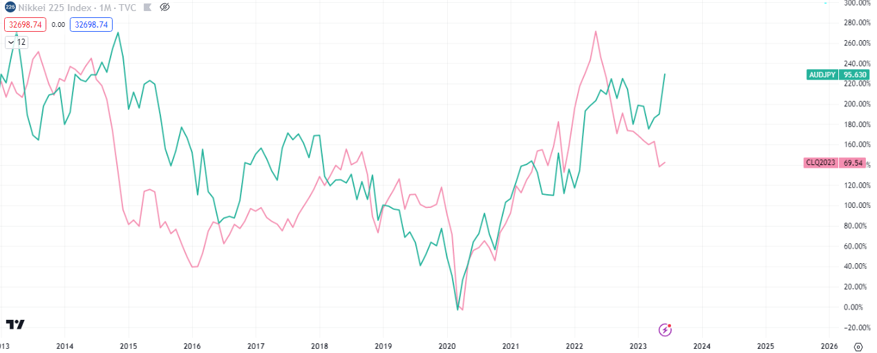 Oil and AUDJPY