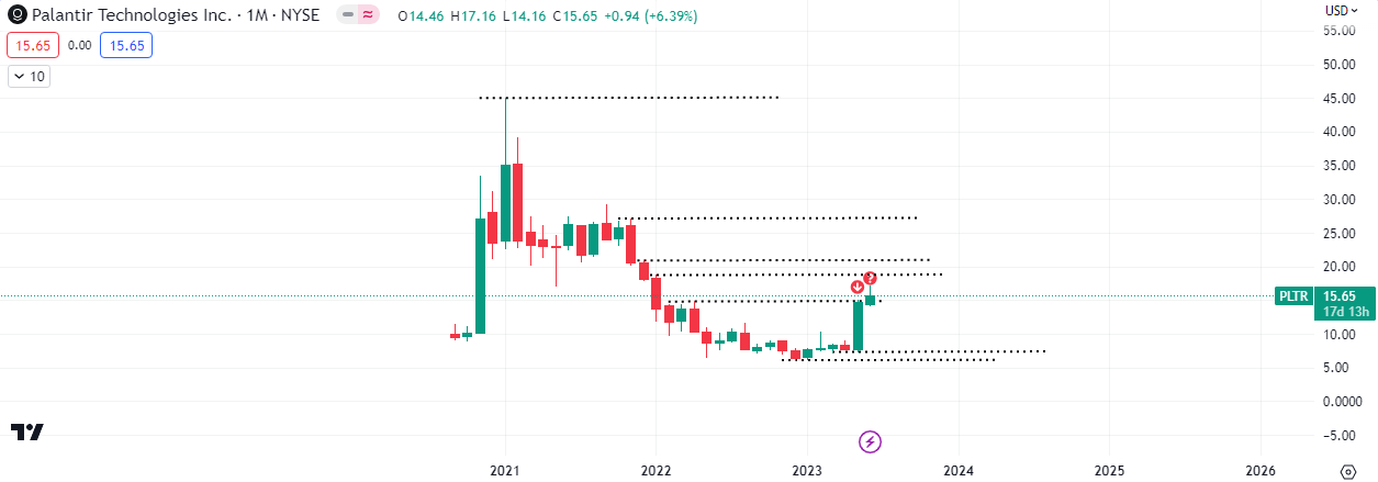 $PLTR Monthly Chart