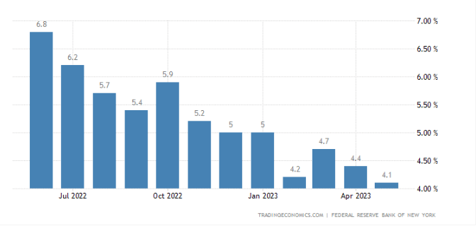 US consumer inflation expectations