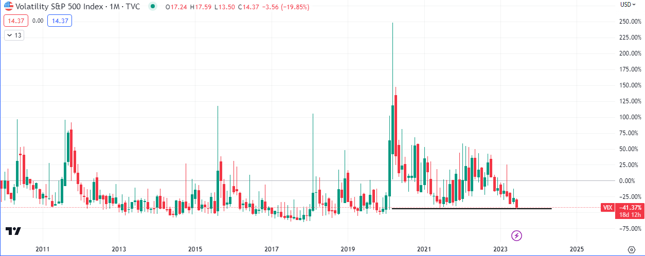 $VIX Monthly Chart