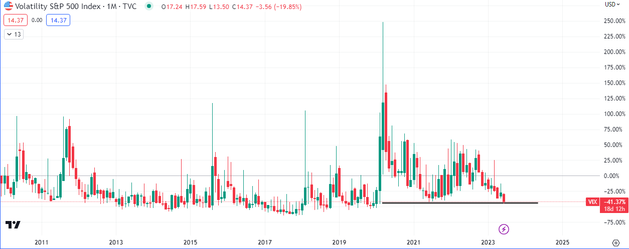 Fear Index ($VIX) at 14 year low