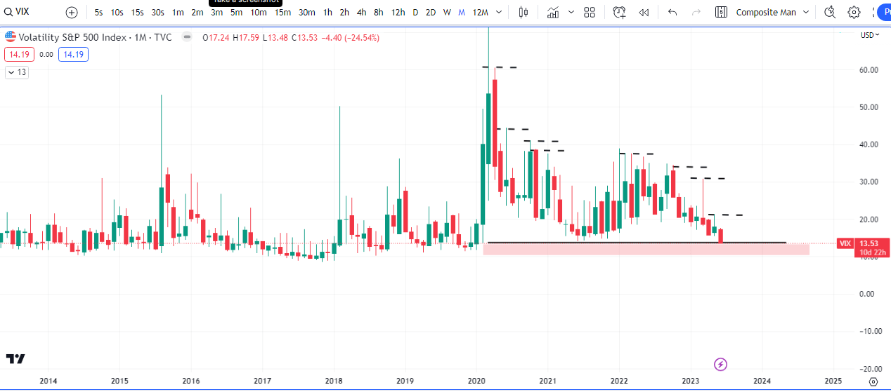 $VIX Monthly Supports and Resistances