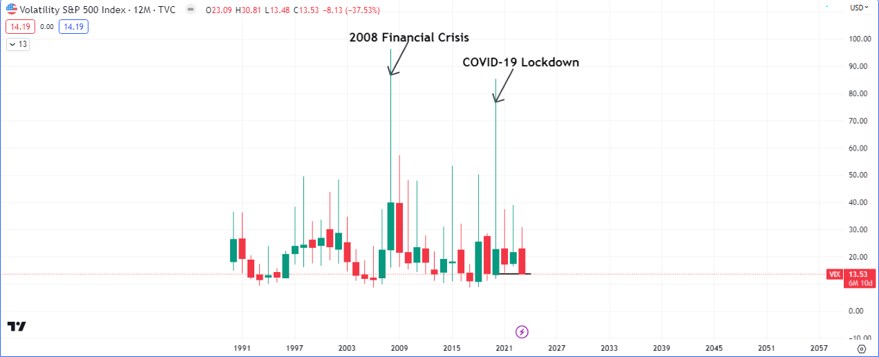 $VIX Yearly Chart