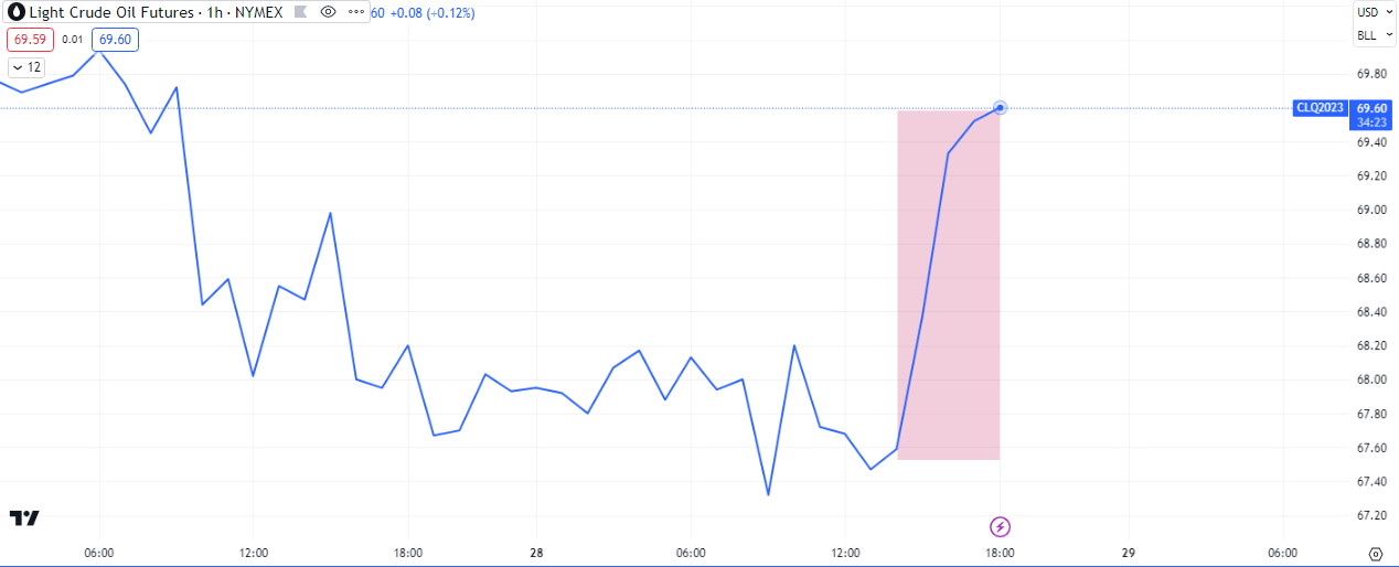 WTI Intraday Chart