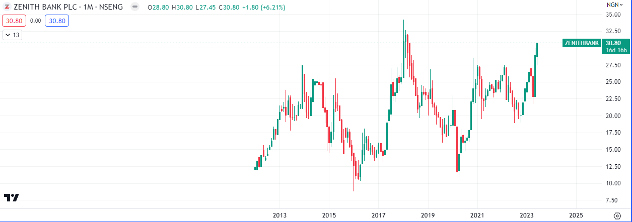 Zenith Bank Monthly Chart