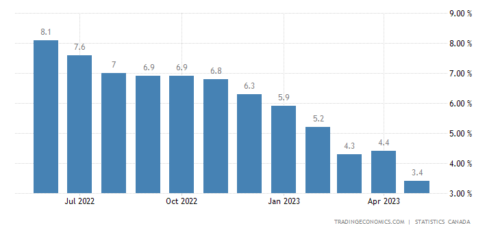 Canadian CPI