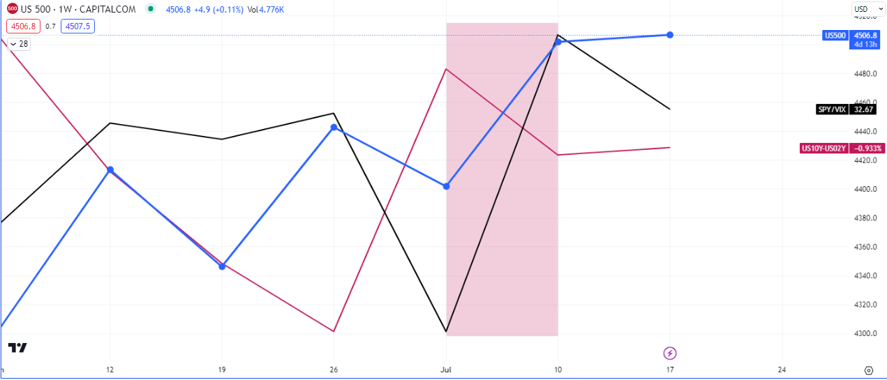 S&P500, US Treasury Curve and Volatility Index