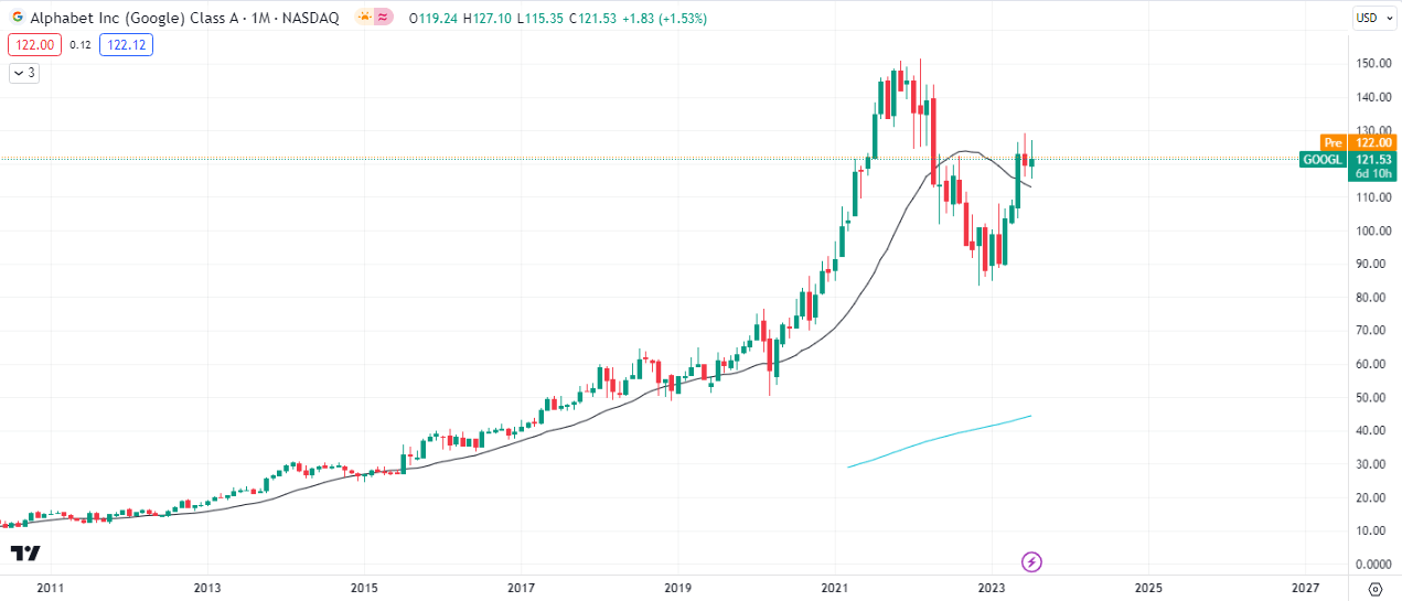 $GOOGL Monthly Chart