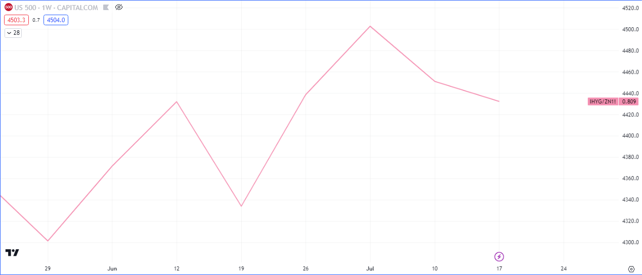 High Yield Corporate Bonds (HYG)