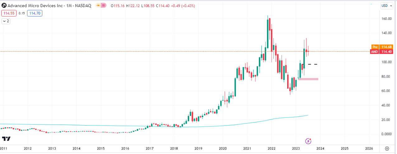 $AMD Monthly Chart
