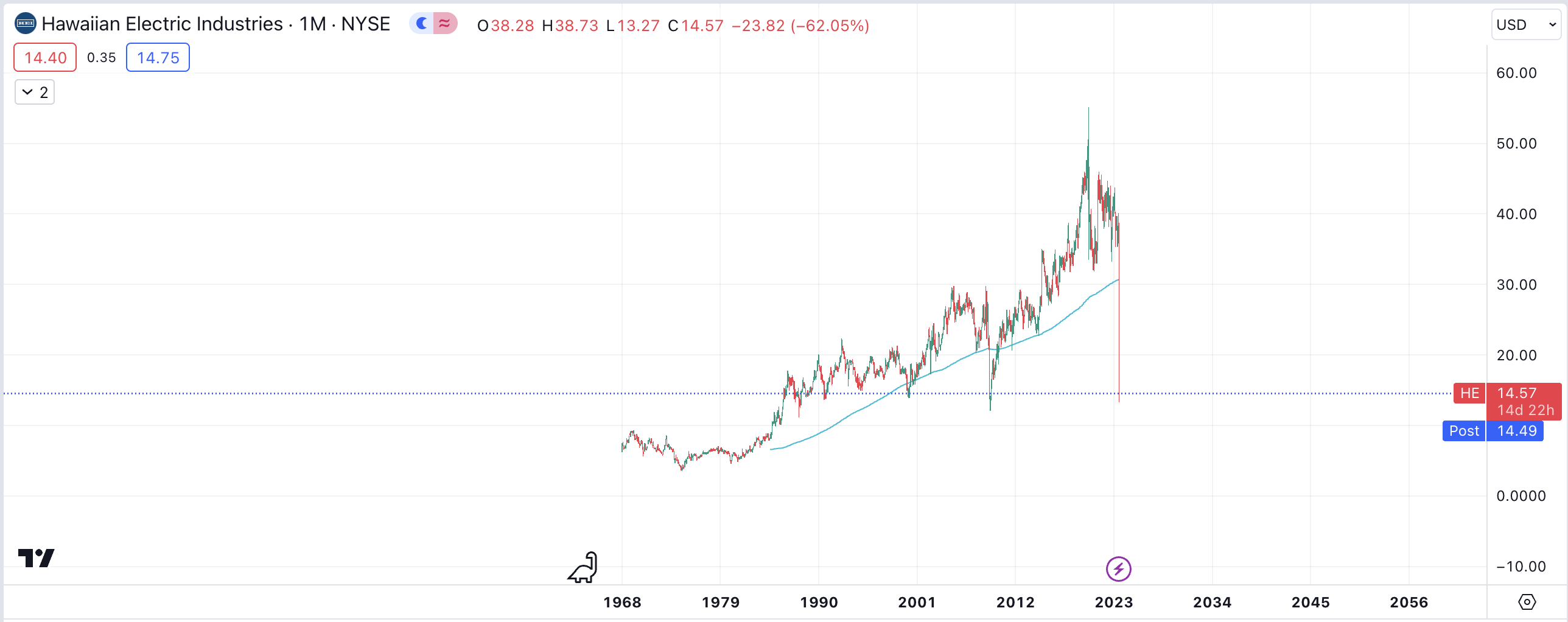 $HE Full Chart (Monthly(