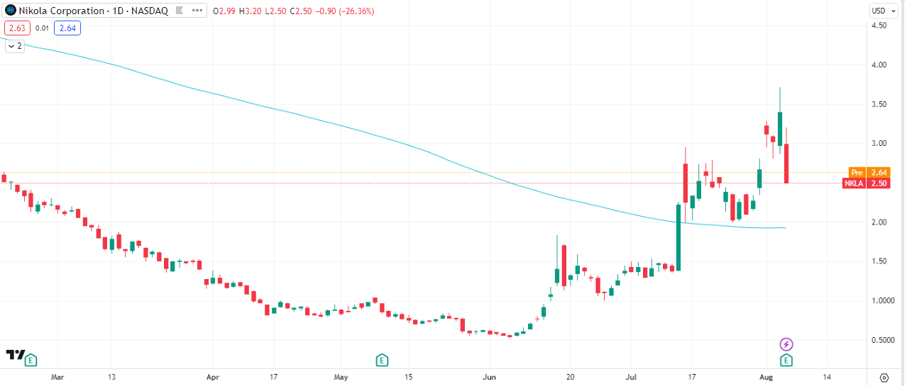 $NKLA Monthly Chart