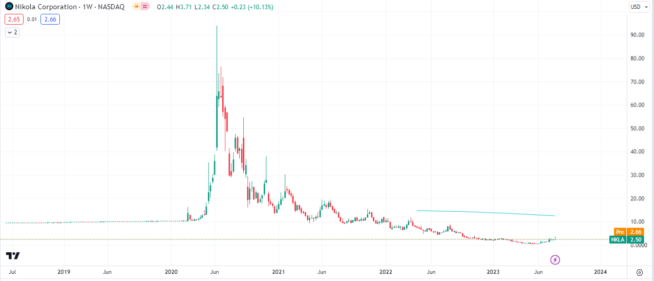 $NKLA Monthly Chart Downtrend