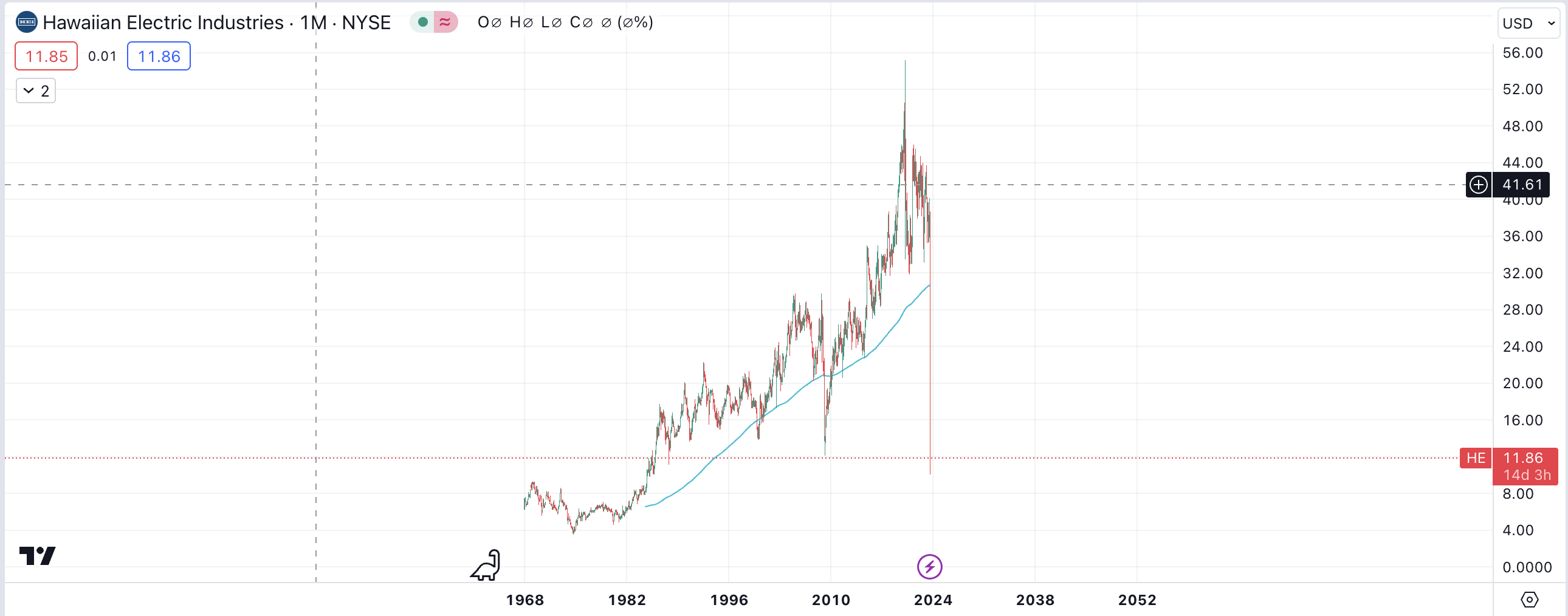 $HE Monthly Chart