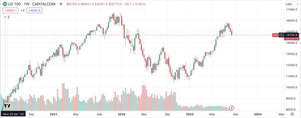 Nasdaq100 ($NDAQ) Weekly Chart