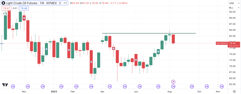 Crude Oil Weekly Chart