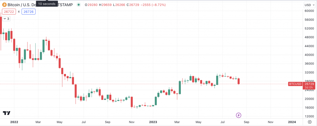 Bitcoin Weekly Chart