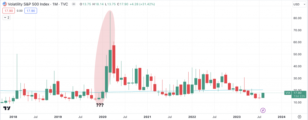 $VIX Monthly Chart