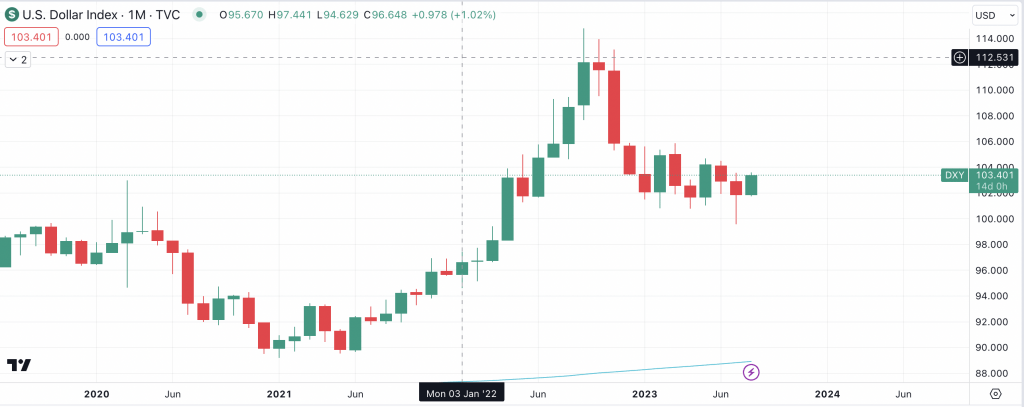 $DXY Monthly Chart