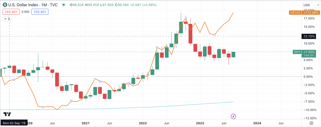 $DXY-US 10Y Treasury