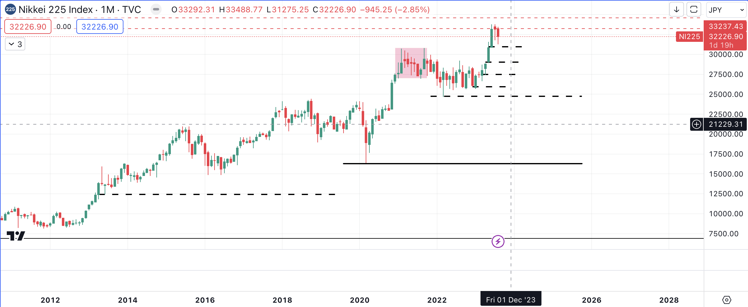 Nikkei225 Monthly Chart