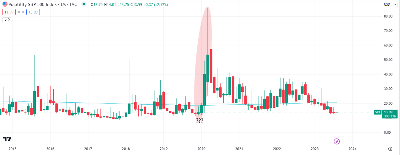 $VIX Monthly Chart