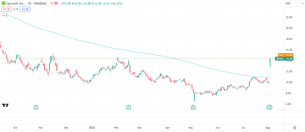 $UPWK Daily Chart