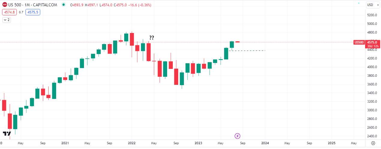 $SPX Monthly Chart