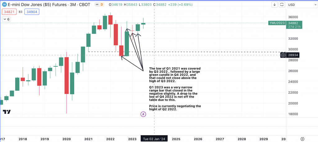 DOWJONES (YM1!) Quarterly Chart