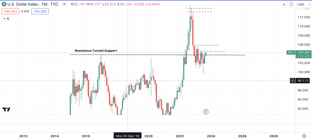 US Dollar ($DXY) Monthly Chart