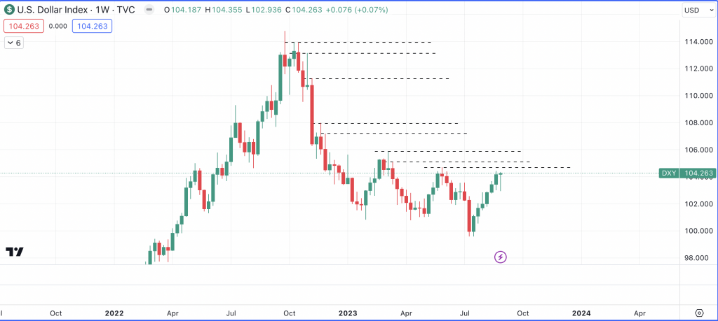 US Dollar Index ($DXY) Weekly Chart