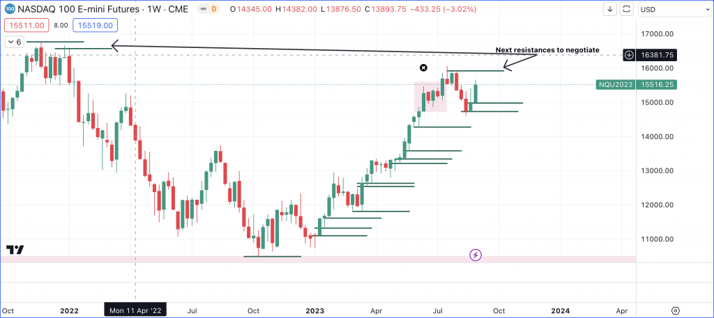 Nasdaq (NQ1!) Weekly Chart