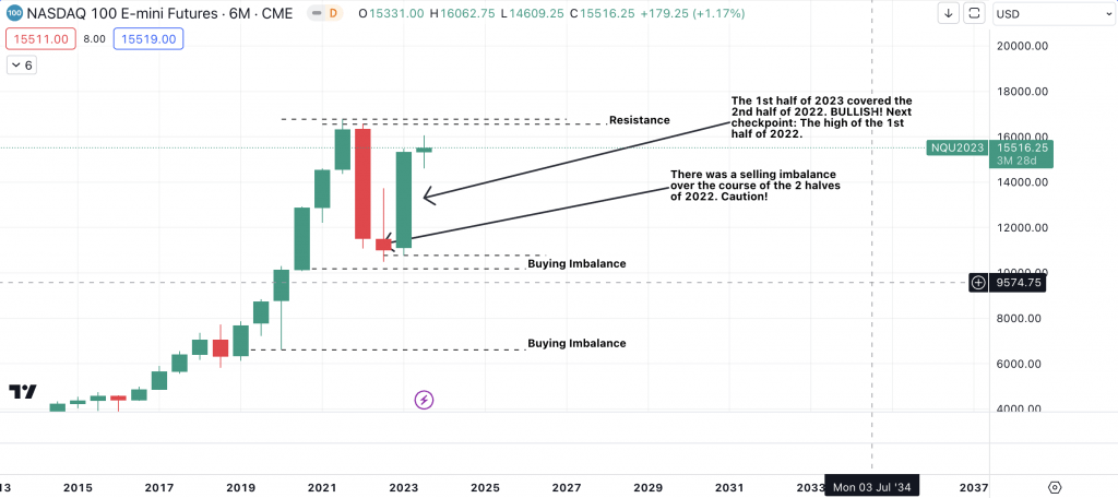 Nasdaq (NQ1!) 6-Month Chart