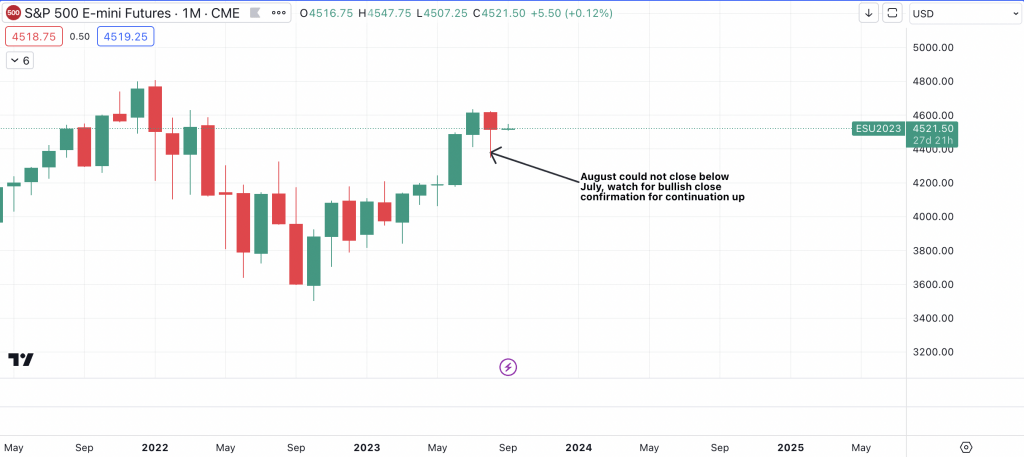 S&P500 (ES1!) Monthly Chart